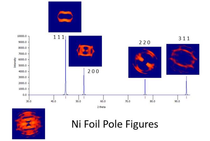 Graphic showing "Ni Foil Pole Figures.”