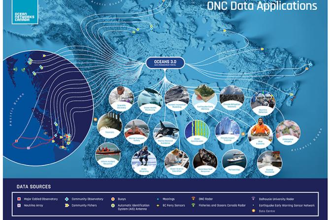 Diagram of ONC Data Applications.